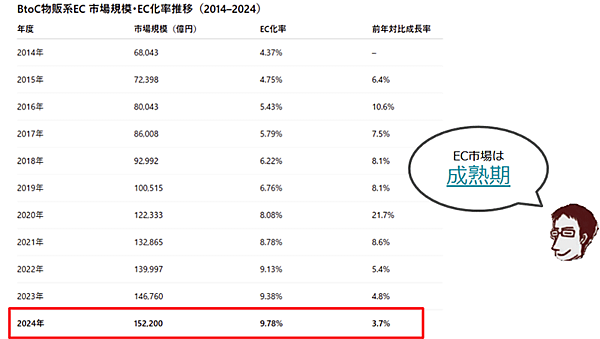 EC市場規模や前年対比成長率のグラフ