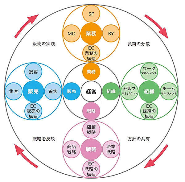“伸びしろ”を探すヒントになる「マンダラ図」