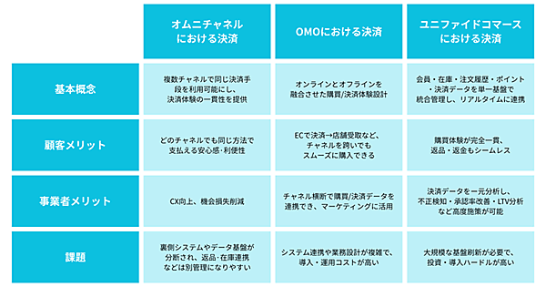 YTGATE オムニチャネル、OMO、ユニファイドコマースにおける決済の違い