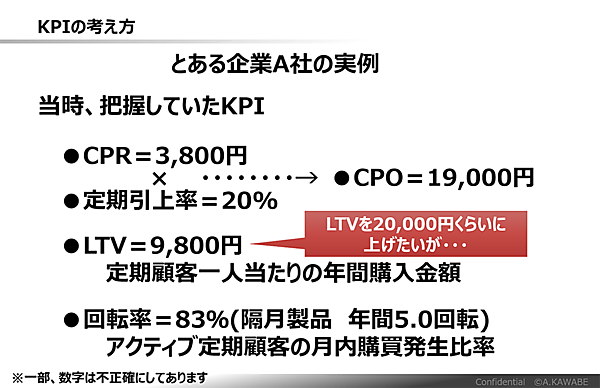 とある企業A社の事例。LTVを2万円くらいまでに引き上げる必要があった