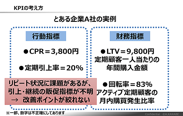 とある企業A社の事例。改善ポイントが絞れない
