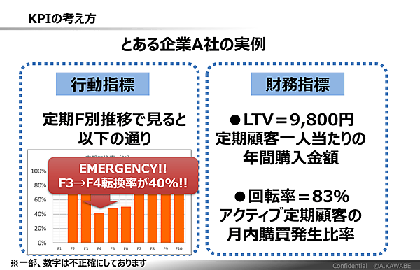 とある企業A社の事例。F3からF4のタイミングで大きな離脱が発生