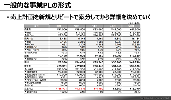 一般的な事業PLの作成方法：売上計画を新規とリピートで文案してから詳細を決める