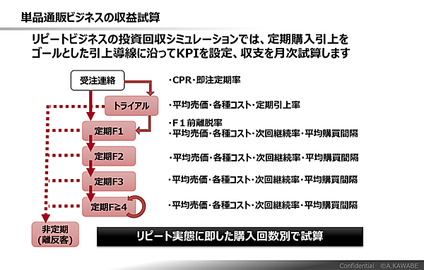 単品通販ビジネスの収益資産