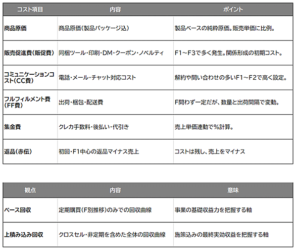 「投資回収シミュレーション」の費用項目について
