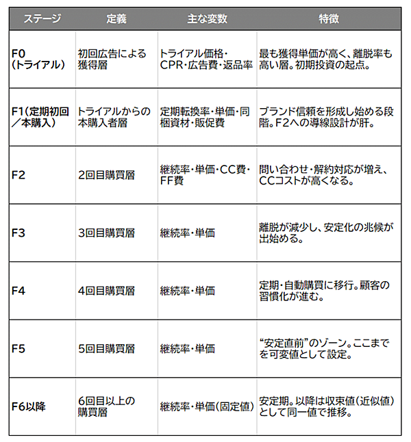 「投資回収シミュレーション」のステージ別の定義・主な変数・特長について