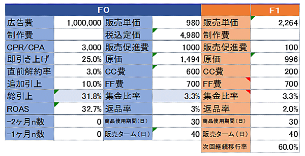 「広告直ROASが低くても事業として回収可能か」を判断するために、F0・F1だけを見ると赤字になる前提で設計