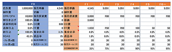 初月トライアル価格5000円、2ヶ月目以降1万円、CPA1万円。新品20%、リユース80%で想定