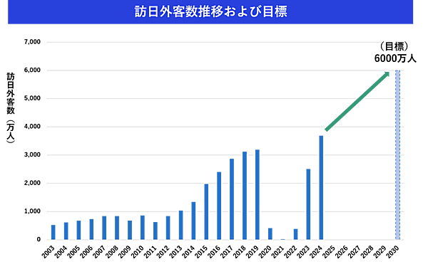 訪日外客数の推移と目標（出典:日本政府観光局（JNTO）「年別 訪日外客数、出国日本人数の推移（1964年～2024年）（PDF）」および 「観光の現状について」（国土交通省） からLingbleが図表を作成）