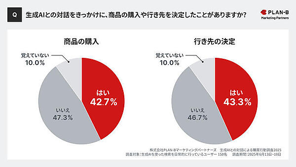 PLAN-Bマーケティングパートナーズ「【調査】生成AI利用者の4割が「AIきっかけ」で購買を経験。生成AIとの対話から始まる、新たな購買行動の実態が明らかに」