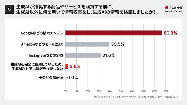 PLAN-Bマーケティングパートナーズ「【調査】生成AI利用者の4割が「AIきっかけ」で購買を経験。生成AIとの対話から始まる、新たな購買行動の実態が明らかに」
