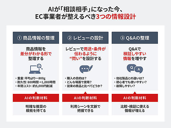 AIが相談相手になった今、EC事業者が整えるべき3つの情報設計
