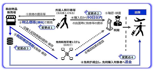 「リファンド方式」のイメージ（画像は国税庁「輸出物品販売場制度に関するQ&A（令和7年2月改訂）」からキャプチャ）