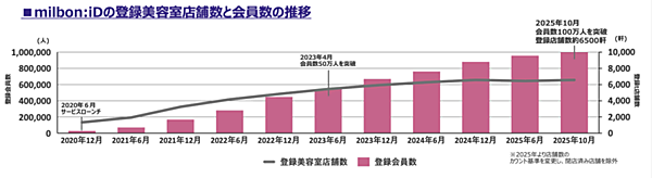 「ミルボンiD」は2025年10月で会員数が100万人を突破した（画像提供：ミルボン）