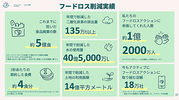 9年間で約5億食のフードロスを削減した（画像提供：Too Good To Go）
