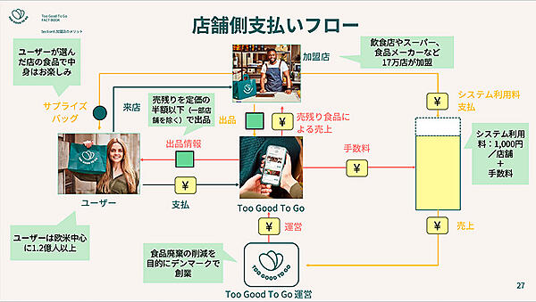 加盟店側の支払いフロー（画像提供：Too Good To Go）