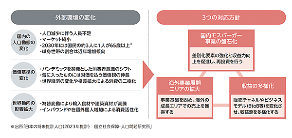 モスグループの中期経営計画における3つの対応方針（画像は「MOS REPORT＜モスグループ統合報告2025＞」よりキャプチャ）