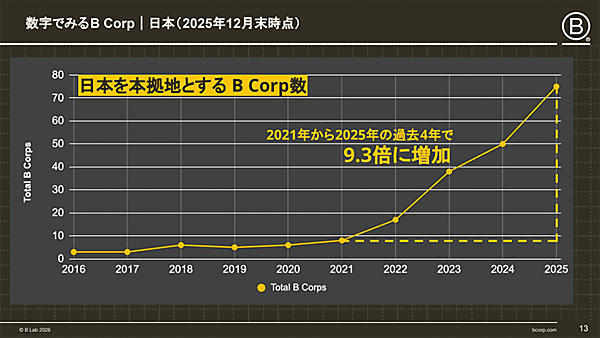 国内では、2021年から2025年の過去4年で「Bコープ」取得数が9.3倍に増加（画像はB Market Builder Japanの登壇資料より）
