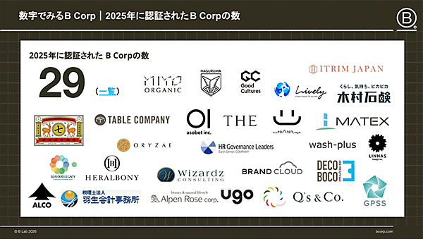 2025年に認証された「Bコープ」は29社。その1社が木村石鹸工業だ（画像はB Market Builder Japanの登壇資料より）
