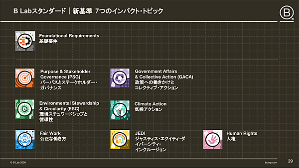 新基準における「7つのインパクト・トピック」（画像はB Market Builder Japanの登壇資料より）