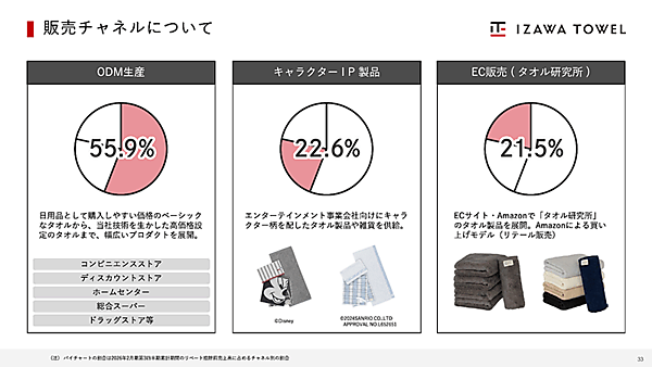 販売チャネルは「ODM生産」「キャラクターIP製品」「EC販売」の3つ（画像は伊澤タオルの2026年2月期 決算説明資料より）