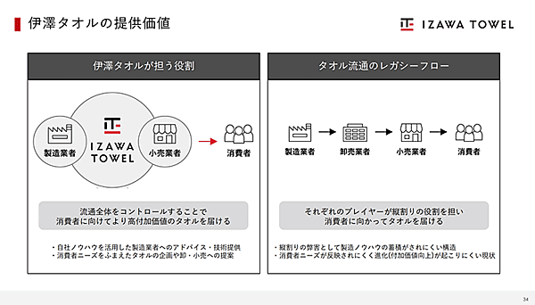 企画・開発・製造委託・販売までを一気通貫で管理する「伊澤プラットフォーム」を構築（画像は伊澤タオルの2026年2月期 決算説明資料より）