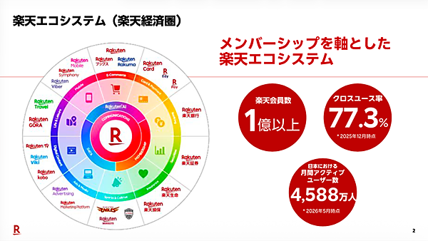 楽天の会員は1億以上で、そのうち77.3％が2つ以上のサービスを活用している（出典：楽天のプレゼン資料）