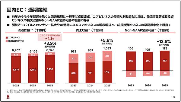 【楽天グループの2025年国内ECまとめ】流通総額は3.9%増の6兆3452億円。モバイルシナジーとAI活用で利益255億円創出