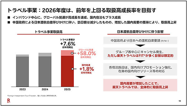 【楽天グループの2025年国内ECまとめ】流通総額は3.9%増の6兆3452億円。モバイルシナジーとAI活用で利益255億円創出