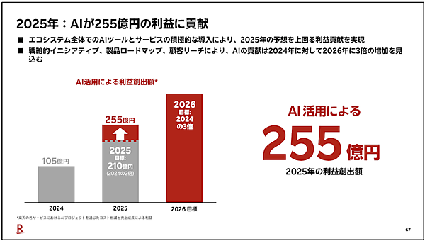 【楽天グループの2025年国内ECまとめ】流通総額は3.9%増の6兆3452億円。モバイルシナジーとAI活用で利益255億円創出