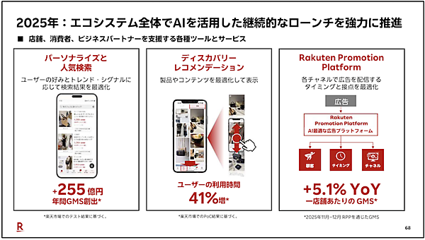 【楽天グループの2025年国内ECまとめ】流通総額は3.9%増の6兆3452億円。モバイルシナジーとAI活用で利益255億円創出