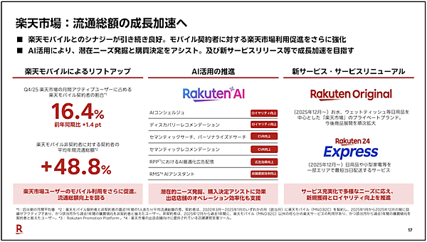 【楽天グループの2025年国内ECまとめ】流通総額は3.9%増の6兆3452億円。モバイルシナジーとAI活用で利益255億円創出