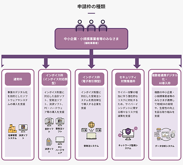 AIによるデジタル化やDXなどITツールの導入を支援する「デジタル化・AI導入補助金2026」とは