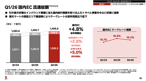 楽天の2026年1-3月期（1Q）の流通総額は約1.5兆円で4.8%増、MNO事業本格参入後初の黒字