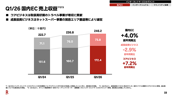 楽天の2026年1-3月期（1Q）の流通総額は約1.5兆円で4.8%増、MNO事業本格参入後初の黒字