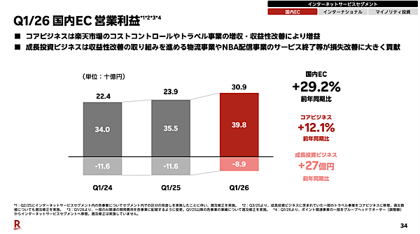楽天の2026年1-3月期（1Q）の流通総額は約1.5兆円で4.8%増、MNO事業本格参入後初の黒字
