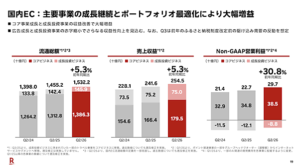 楽天の2026年1-6月期の国内EC流通総額は約3兆円で4.9%増。三木谷氏が描く「スーパーエージェント」構想＋エコシステムを加速させる3つの矢