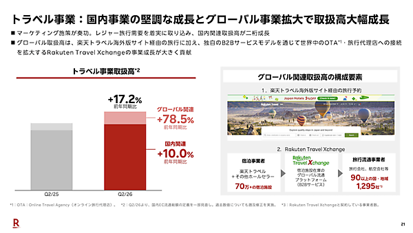 楽天の2026年1-6月期の国内EC流通総額は約3兆円で4.9%増。三木谷氏が描く「スーパーエージェント」構想＋エコシステムを加速させる3つの矢