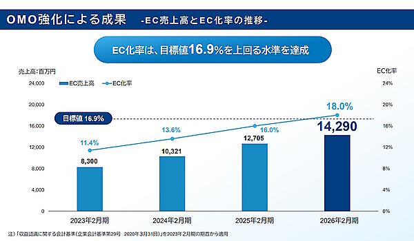 あさひのEC売上高の推移