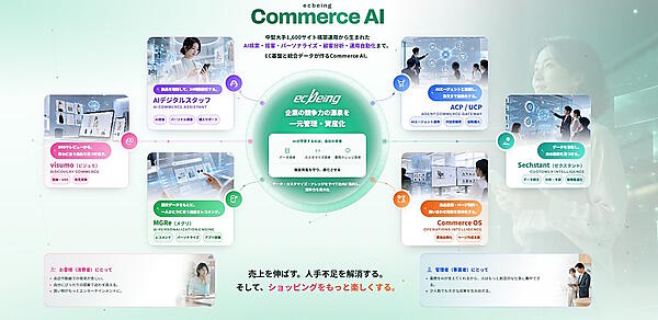 ecbeingグループにおけるAI時代の支援イメージ