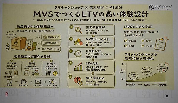 九南サービスが提唱するLTVの高い体験設計の考え方（画像は講演スライドより）
