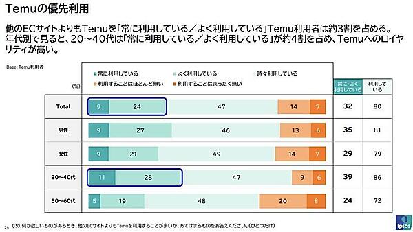 Temuの利用度（性別／年齢別）（出典：イプソス「オンラインショッピング利用実態調査」）