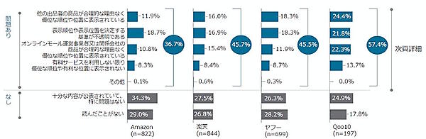 経済産業省が行ったEC事業者向けのアンケート調査によると、商品の順位付けに問題を感じた経験がある割合は「楽天市場」と「Yahoo!ショッピング」で45％を超える。特に「基準が不透明」「他の出品者の商品が合理的な理由なく優位な順位や位置に表示されている」という回答をした人が多いのが目立つ（2025年度 オンラインモール分野 デジタルプラットフォーム利用事業者 アンケート調査結果より）