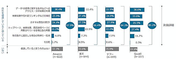 経済産業省が行ったEC事業者向けのアンケート調査によると、６～８割の出店者は自社優遇を感じている。３大モールのなかでは、特にAmazonの「データの使用に関する条件などへのアクセス・分析結果の利用」に不満を感じている割合が多い（2025年度 オンラインモール分野 デジタルプラットフォーム利用事業者 アンケート調査結果より）