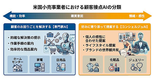 米国小売事業者における顧客接点AIの分類