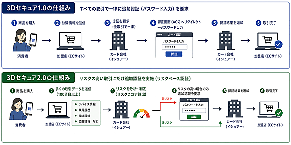 「3Dセキュア1.0」と「EMV 3-DS（3Dセキュア2.0）」の仕組み