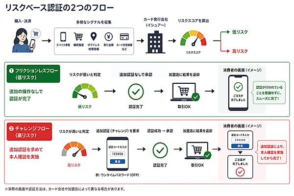 リスクベース認証の2つのフロー