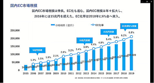 国内のEC市場規模の推移