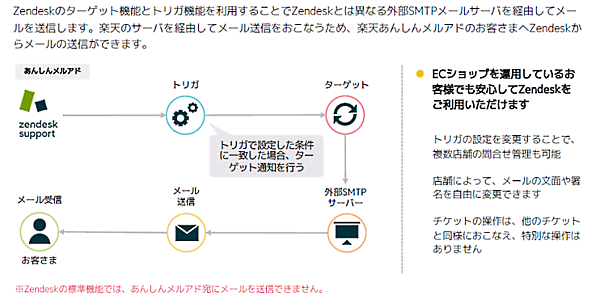 ZENDESKの楽天あんしんメルアド対応