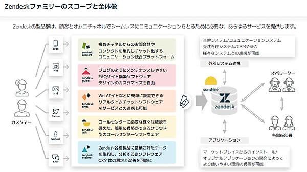 「Zendesk」の機能と全体像